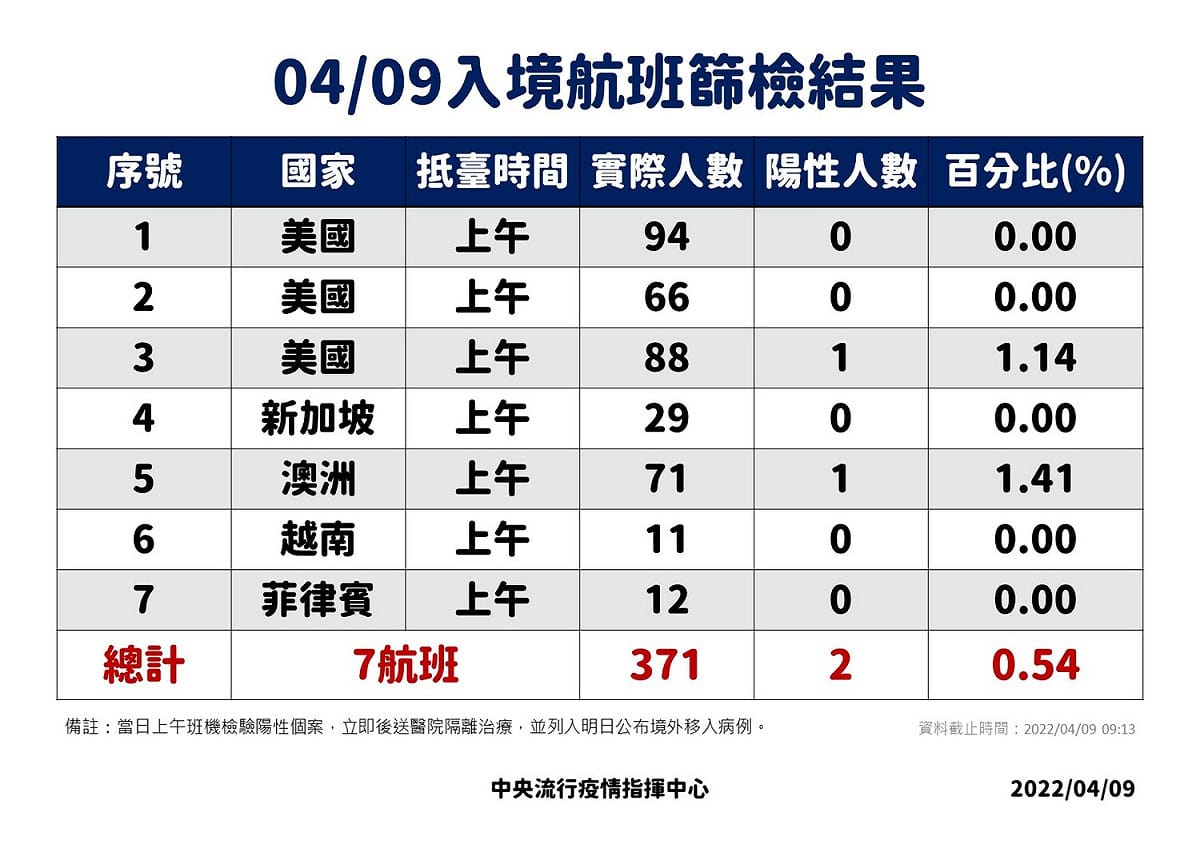 4/9入境落地採檢結果。 圖：中央流行疫情指揮中心／提供