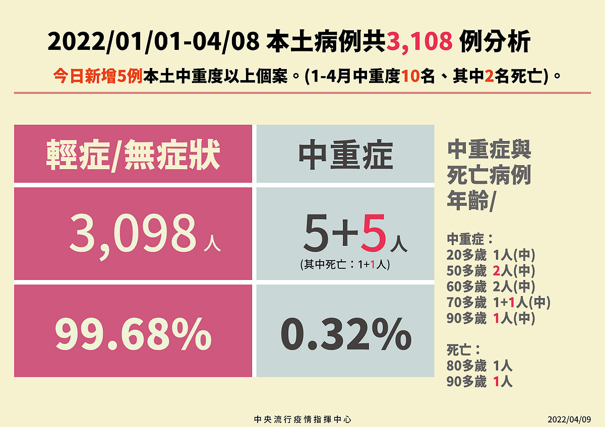 今年至4/8止本土病例分析。 圖：中央流行疫情指揮中心／提供