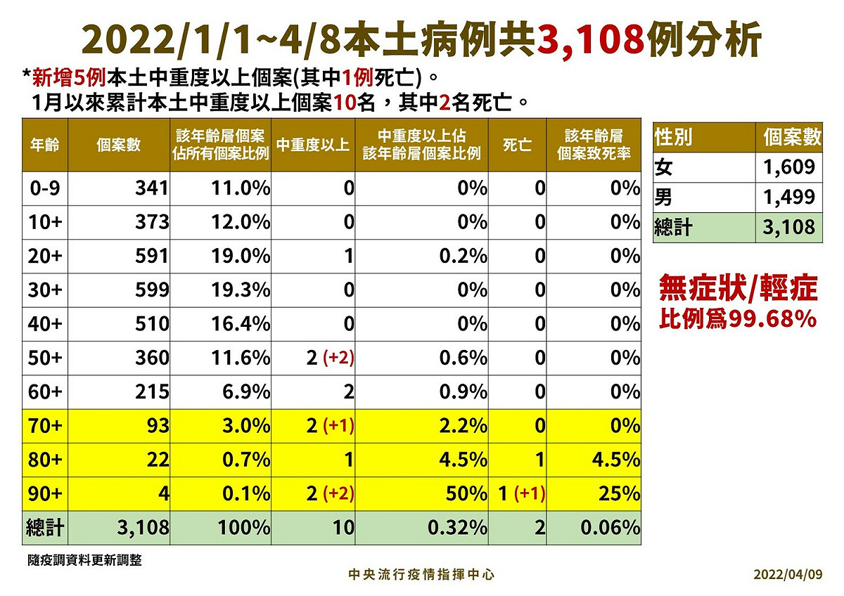 今年至4/8本土病例分析。 圖：中央流行疫情指揮中心／提供