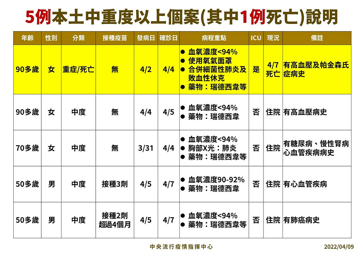 中央流行疫情指揮中心公布新增5例中重症個案。 圖：中央流行疫情指揮中心／提供