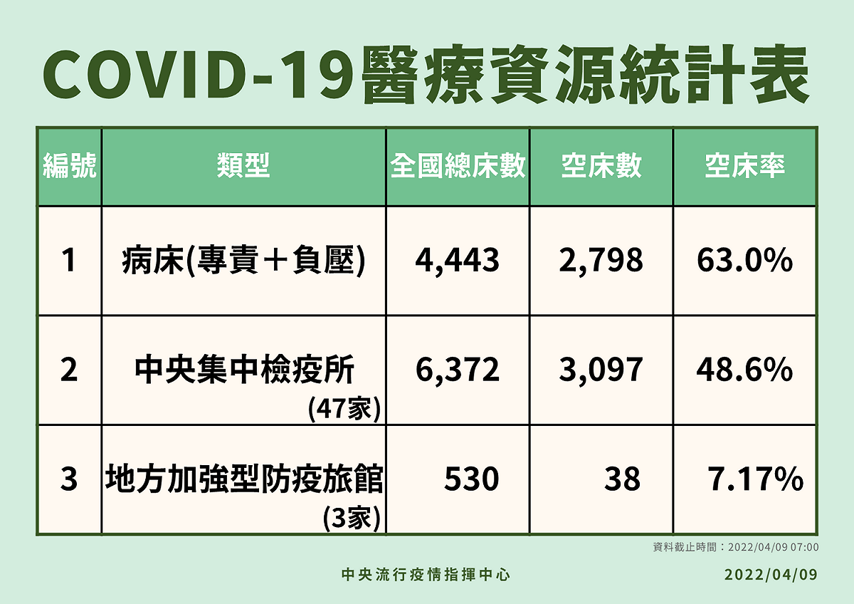 醫療資源統計。 圖：中央流行疫情指揮中心／提供