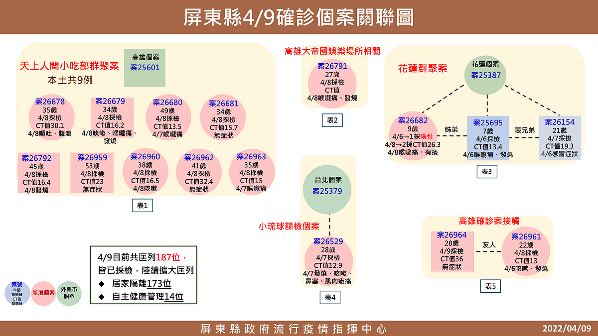 4/9屏東確診者關係圖。 圖：屏東縣政府/提供