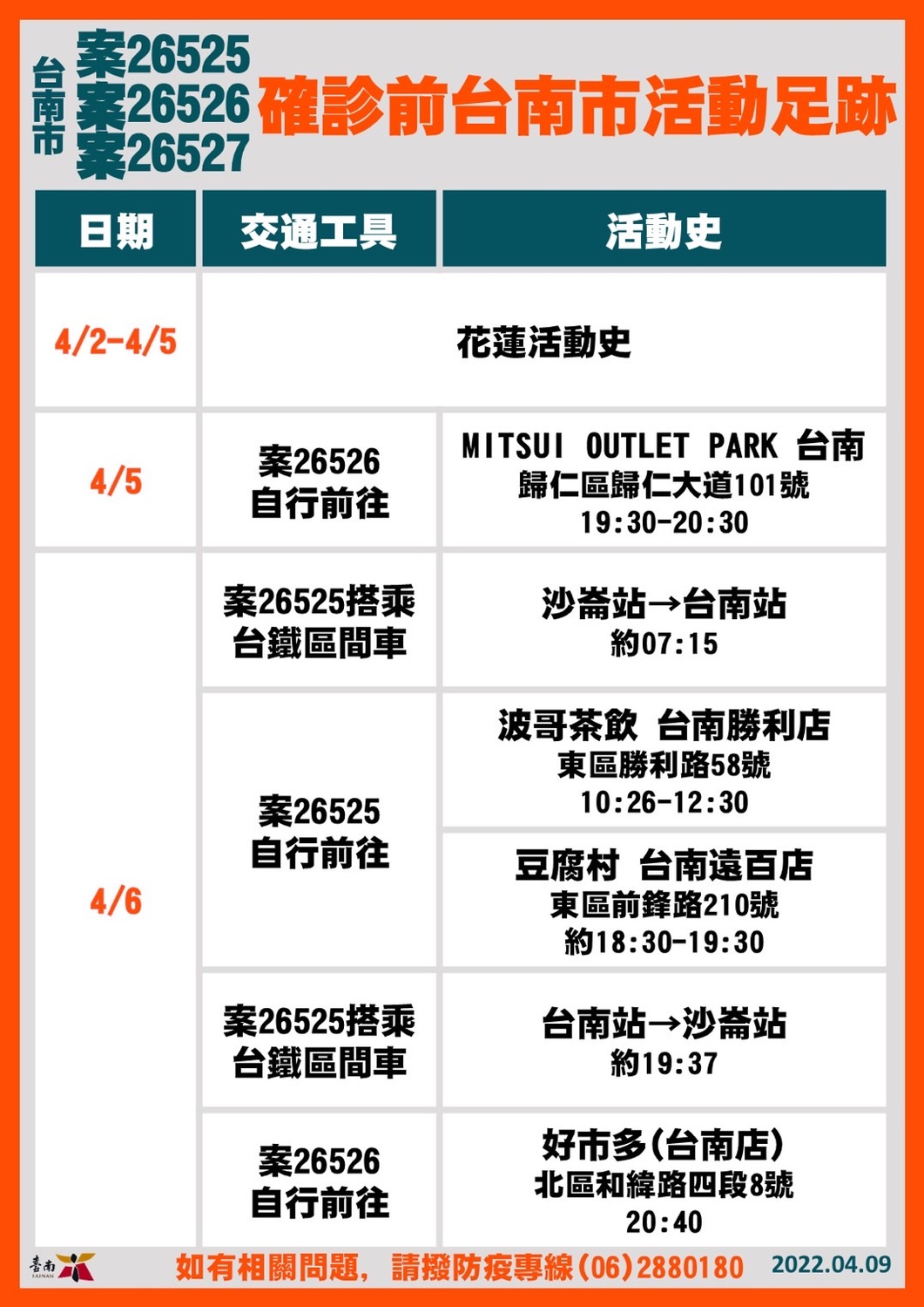 確診者活動足跡 圖：台南市政府/提供