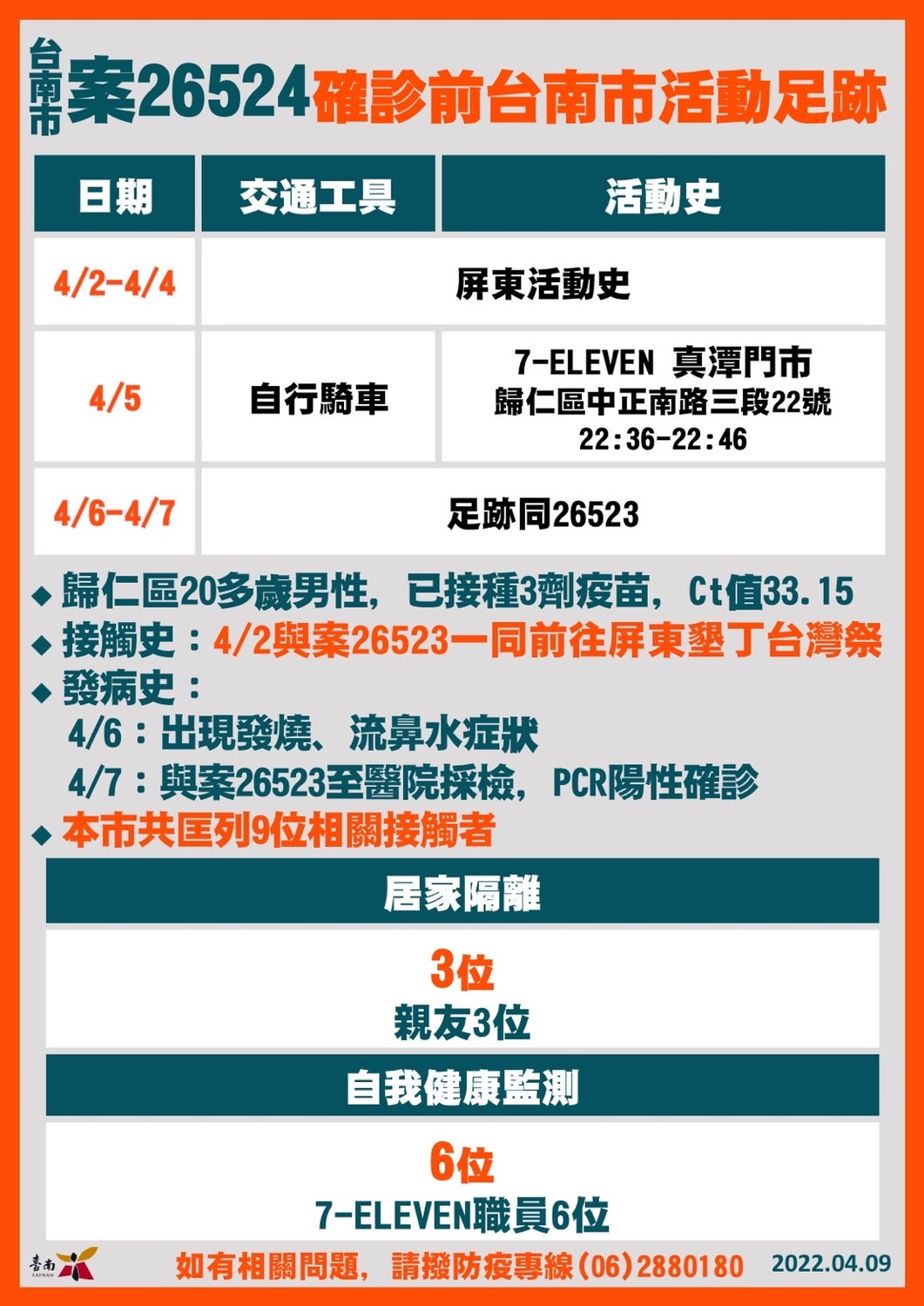 確診者活動足跡 圖：台南市政府/提供