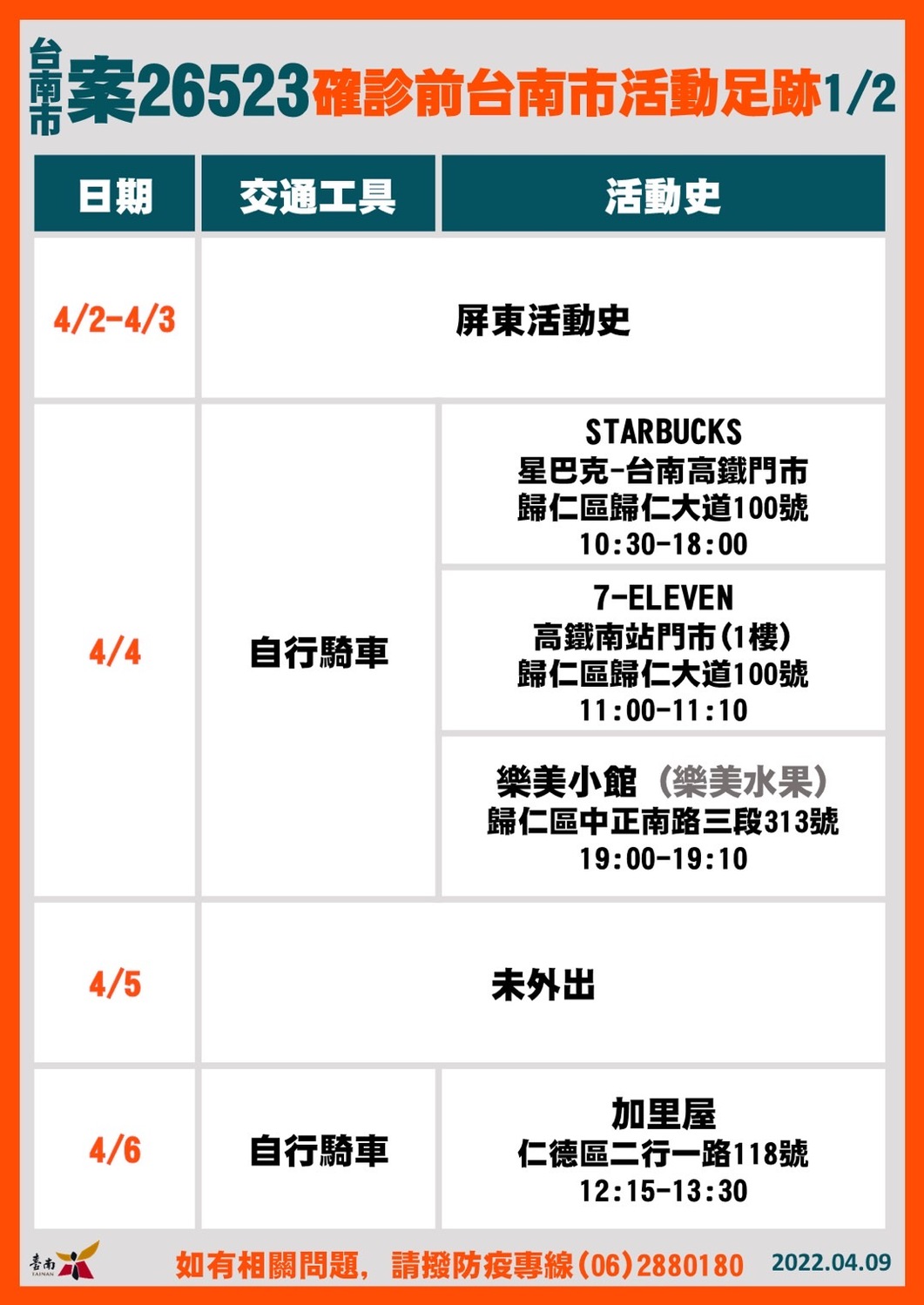 確診者活動足跡 圖：台南市政府/提供