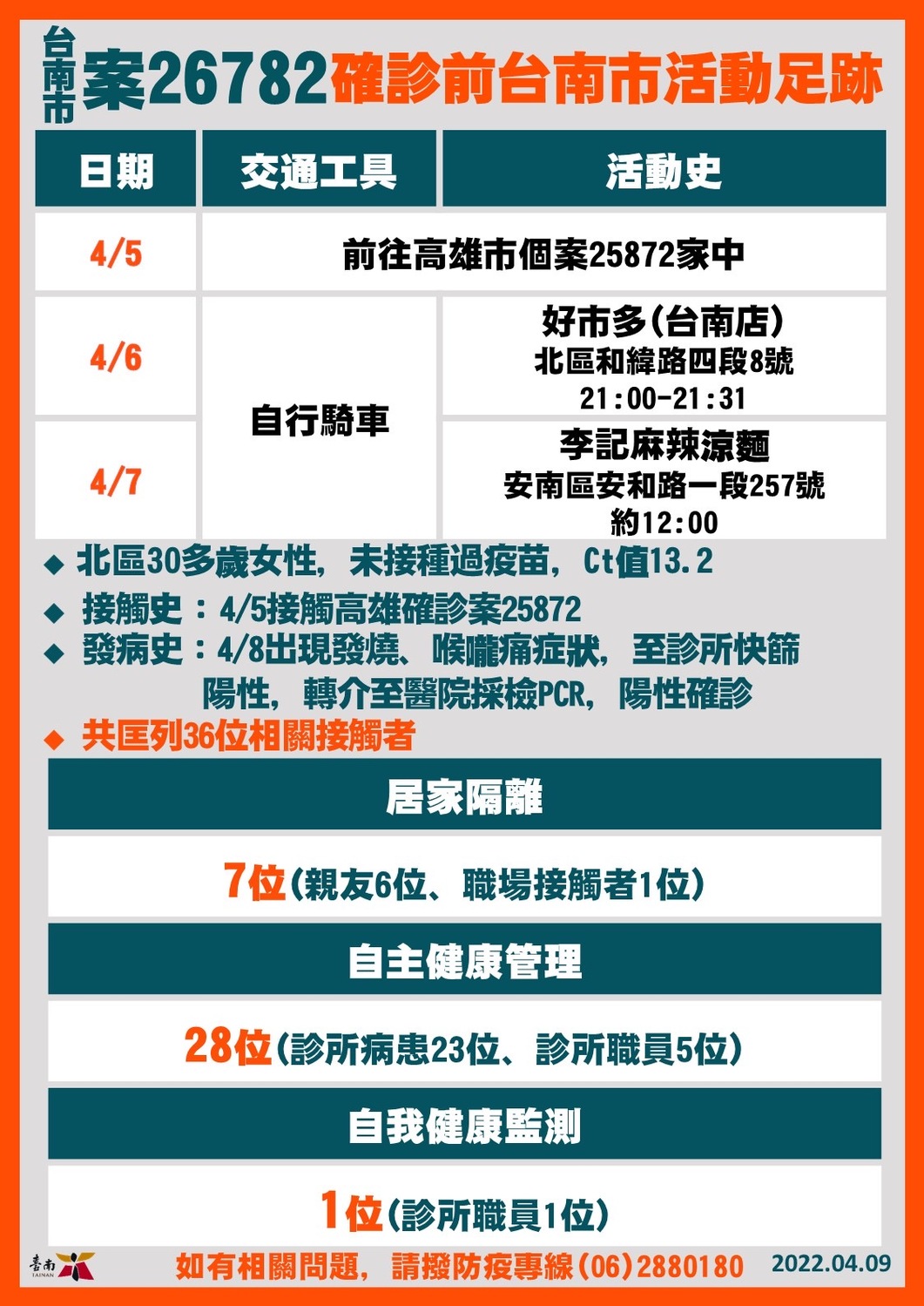確診者活動足跡 圖：台南市政府/提供