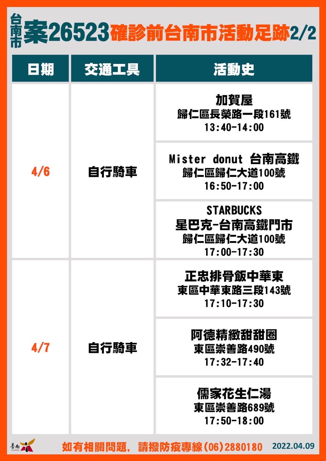 確診者活動足跡 圖：台南市政府/提供
