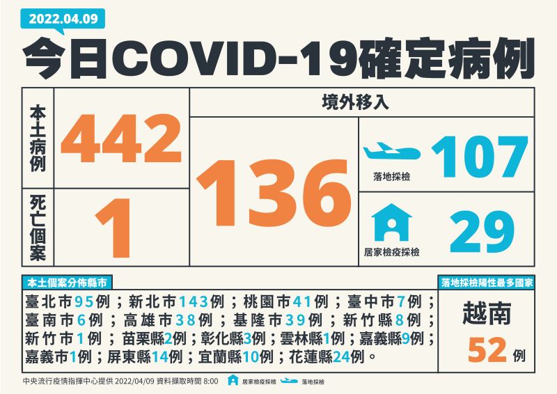 ▲本土今天暴增442例確診個案。（圖／指揮中心提供）