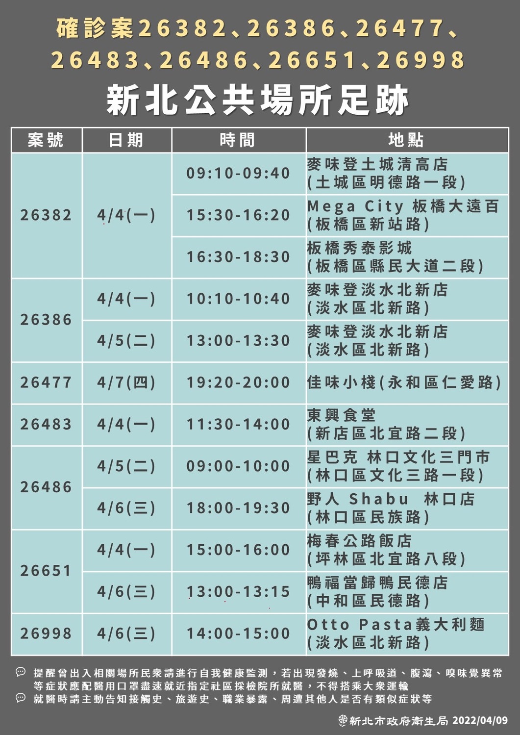 新北市衛生局下午公布最新確診足跡。 圖：新北市政府提供