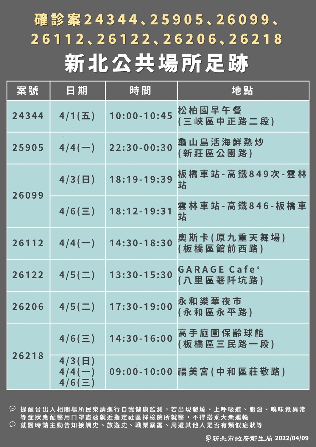 新北市衛生局下午公布最新確診足跡。 圖：新北市政府提供