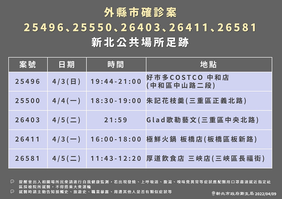新北市衛生局下午公布最新確診足跡。 圖：新北市政府提供