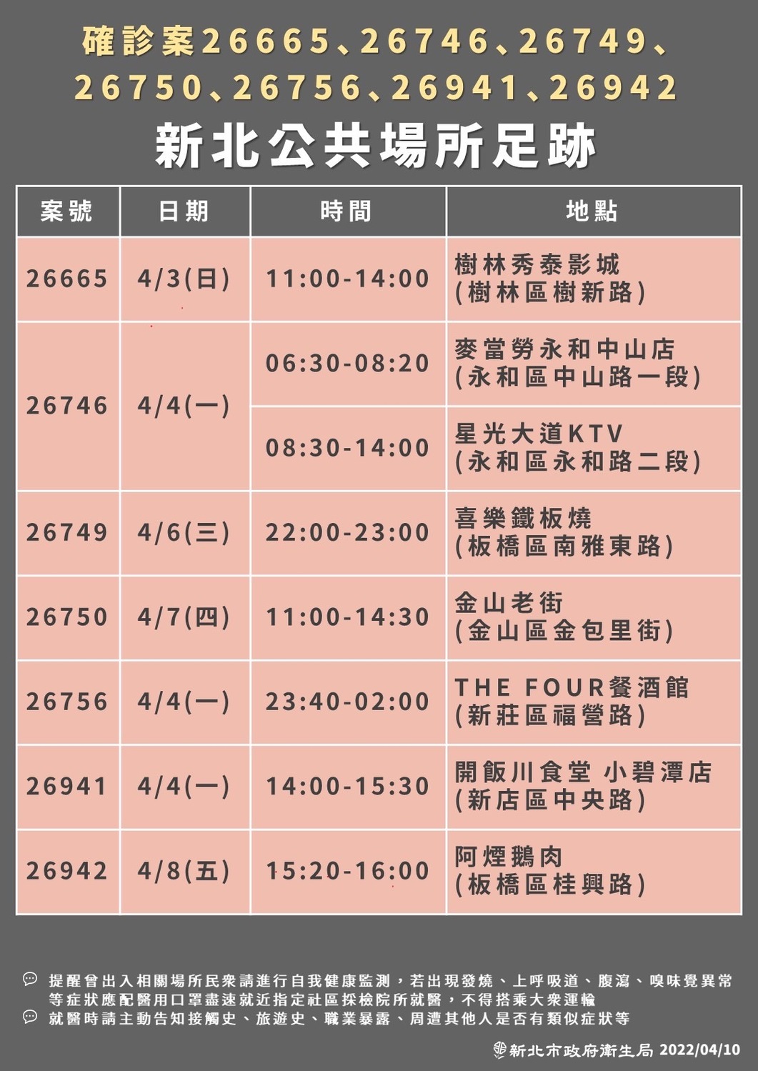 新北市公布最新疫調足跡。 圖：新北市政府 / 提供