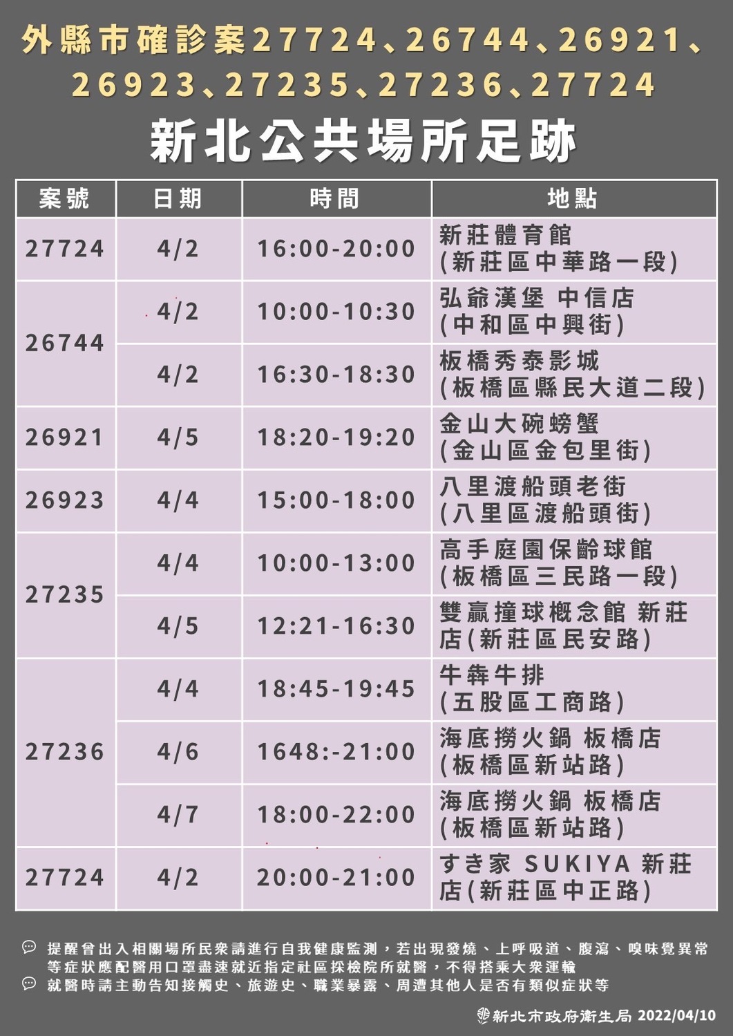 新北市公布最新疫調足跡。 圖：新北市政府 / 提供