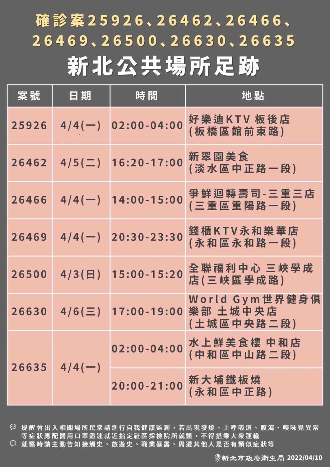 新北市公布最新疫調足跡。 圖：新北市政府 / 提供