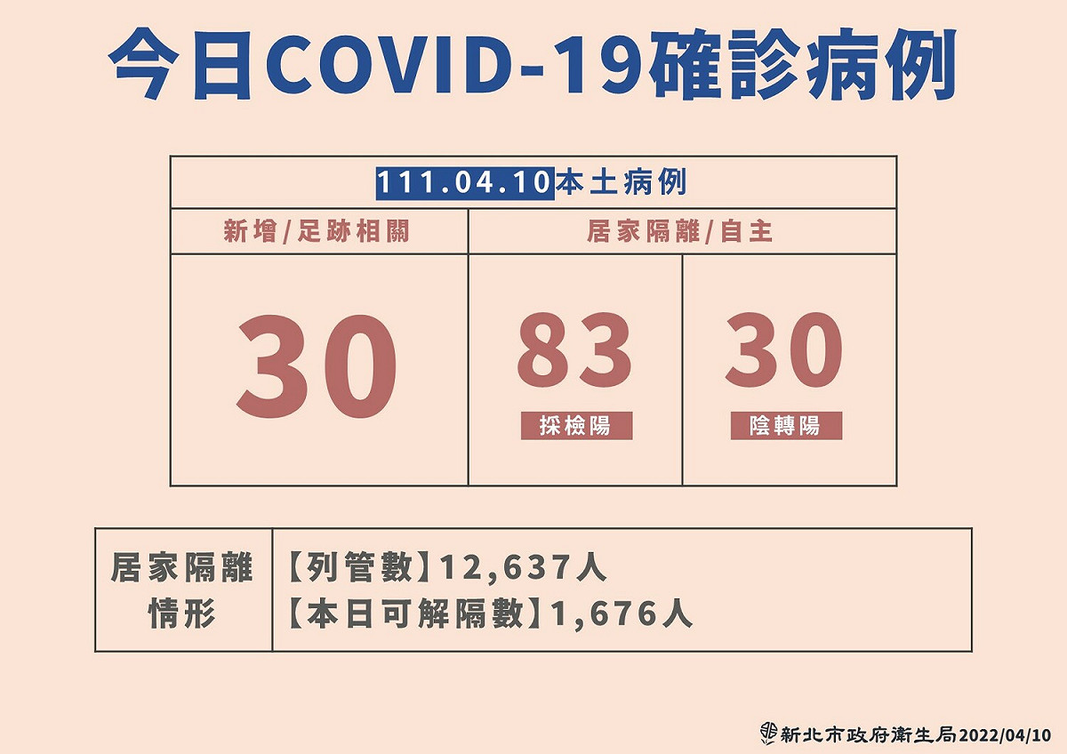 新北市公布今天新增143例本土個案。 圖：新北市政府 / 提供