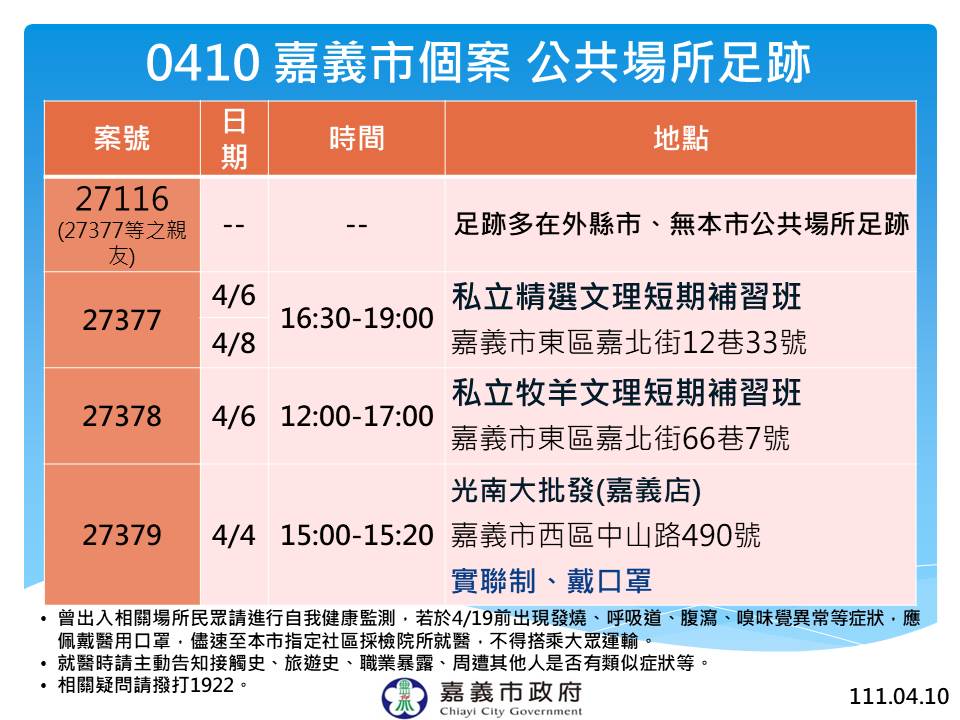 嘉義市政府今（10）日公佈確診者足跡。 圖：嘉義市政府/提供