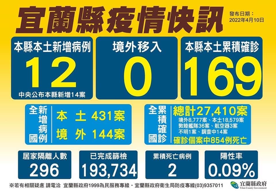 宜蘭今（10）日新增12例新冠肺炎確診案例。 圖：宜蘭縣政府衛生局提供