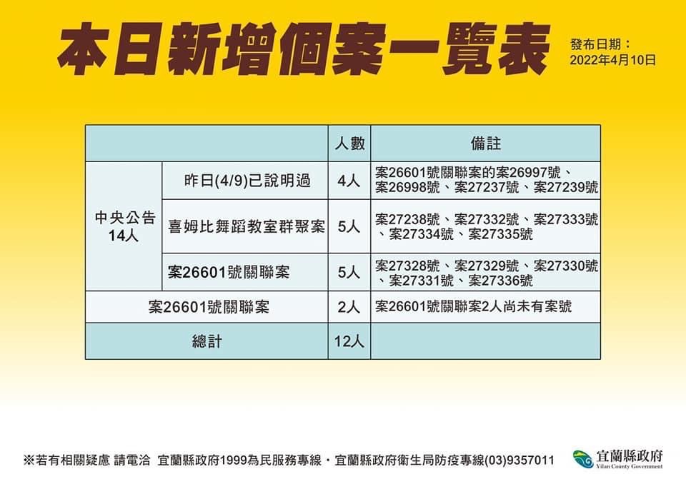 宜蘭今（10）日新增12例新冠肺炎確診案例。 圖：宜蘭縣政府衛生局提供