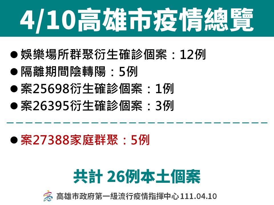 4/10高雄疫情總覽圖。 圖：高雄政府新提供
