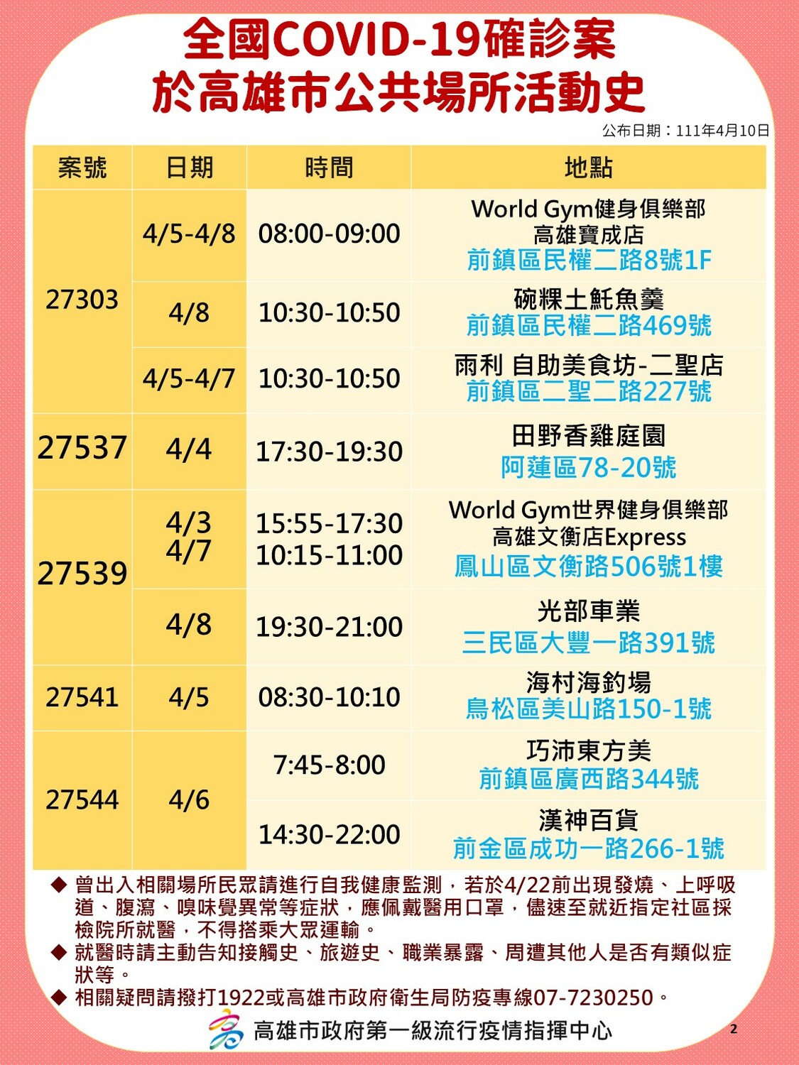 高雄確診者部分足跡。