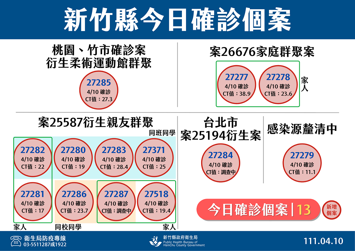 新竹縣今日新增13例確診。 圖：新竹縣政府／提供