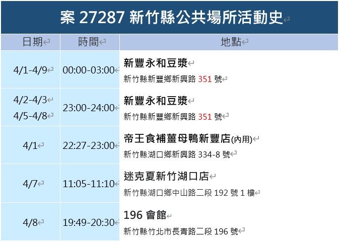 案27287足跡。 圖：新竹縣政府／提供