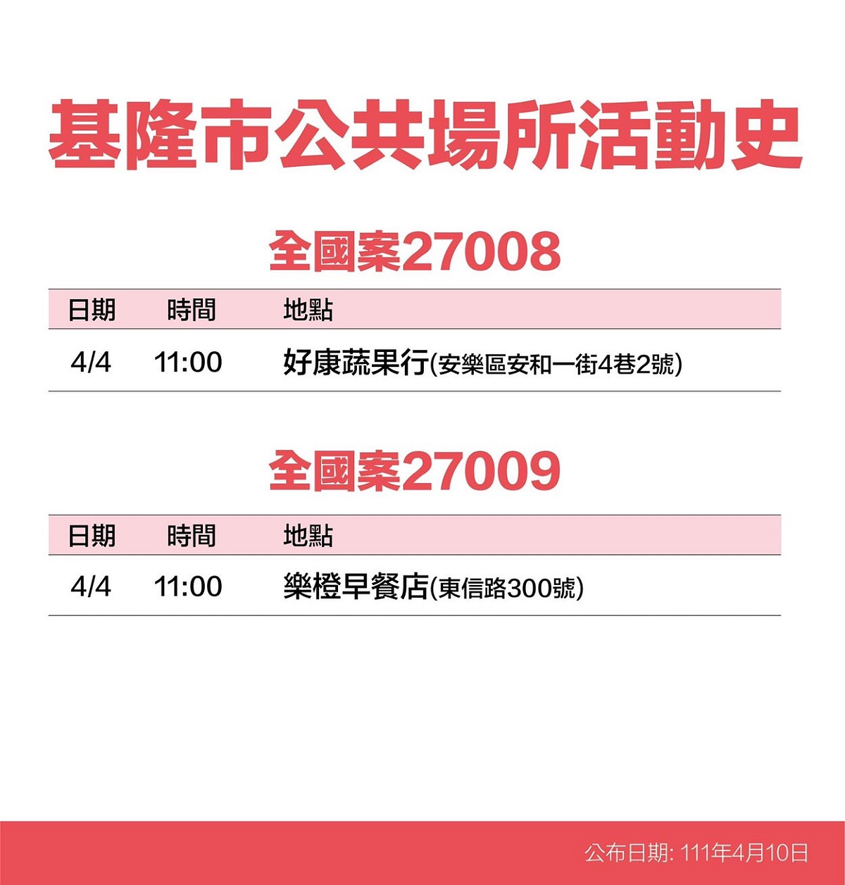 工地相關案27008、北市確診延伸案27009。 圖：基隆市政府提供