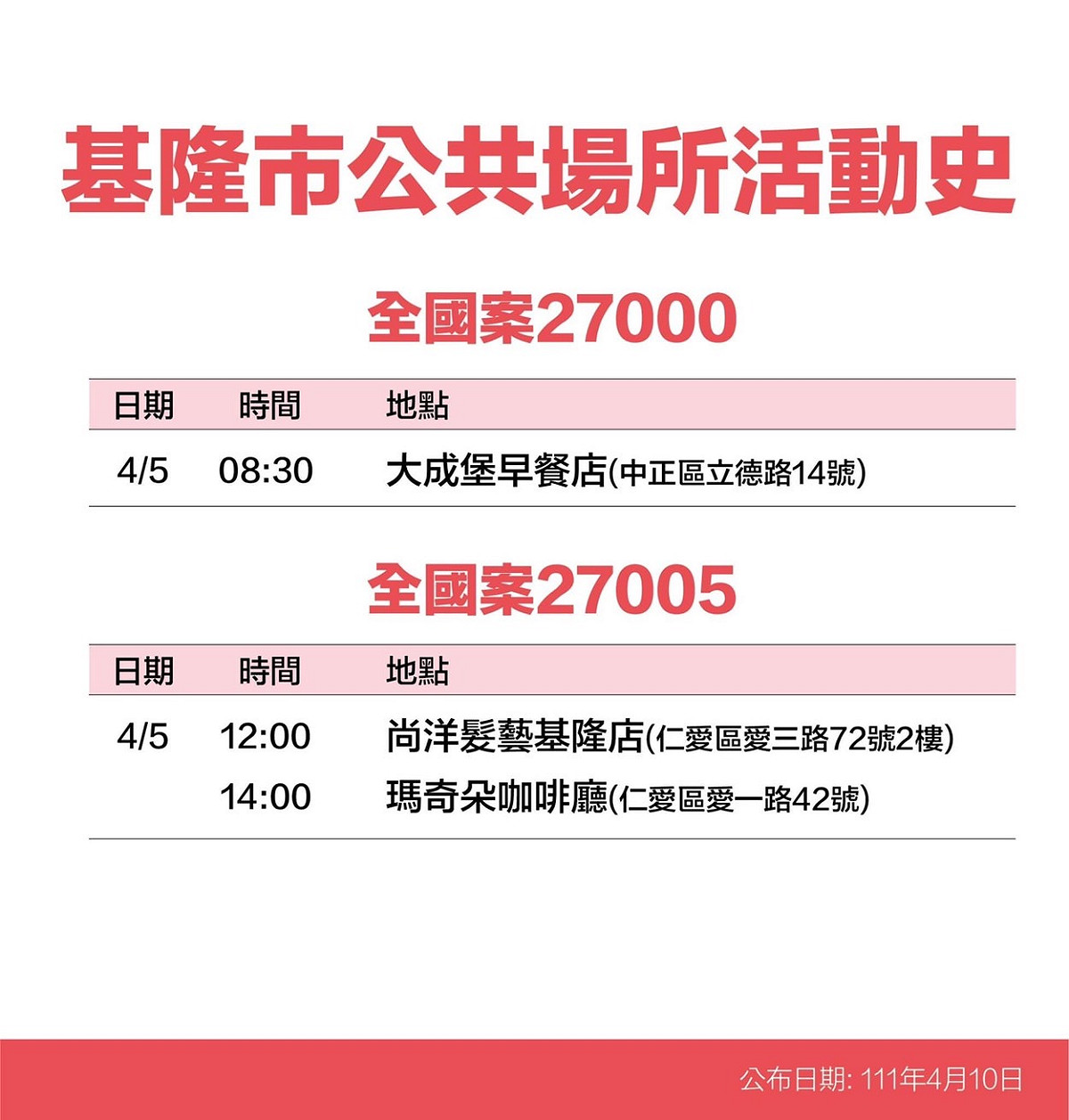 工地相關案27000、小吃店相關案27005。 圖：基隆市政府提供