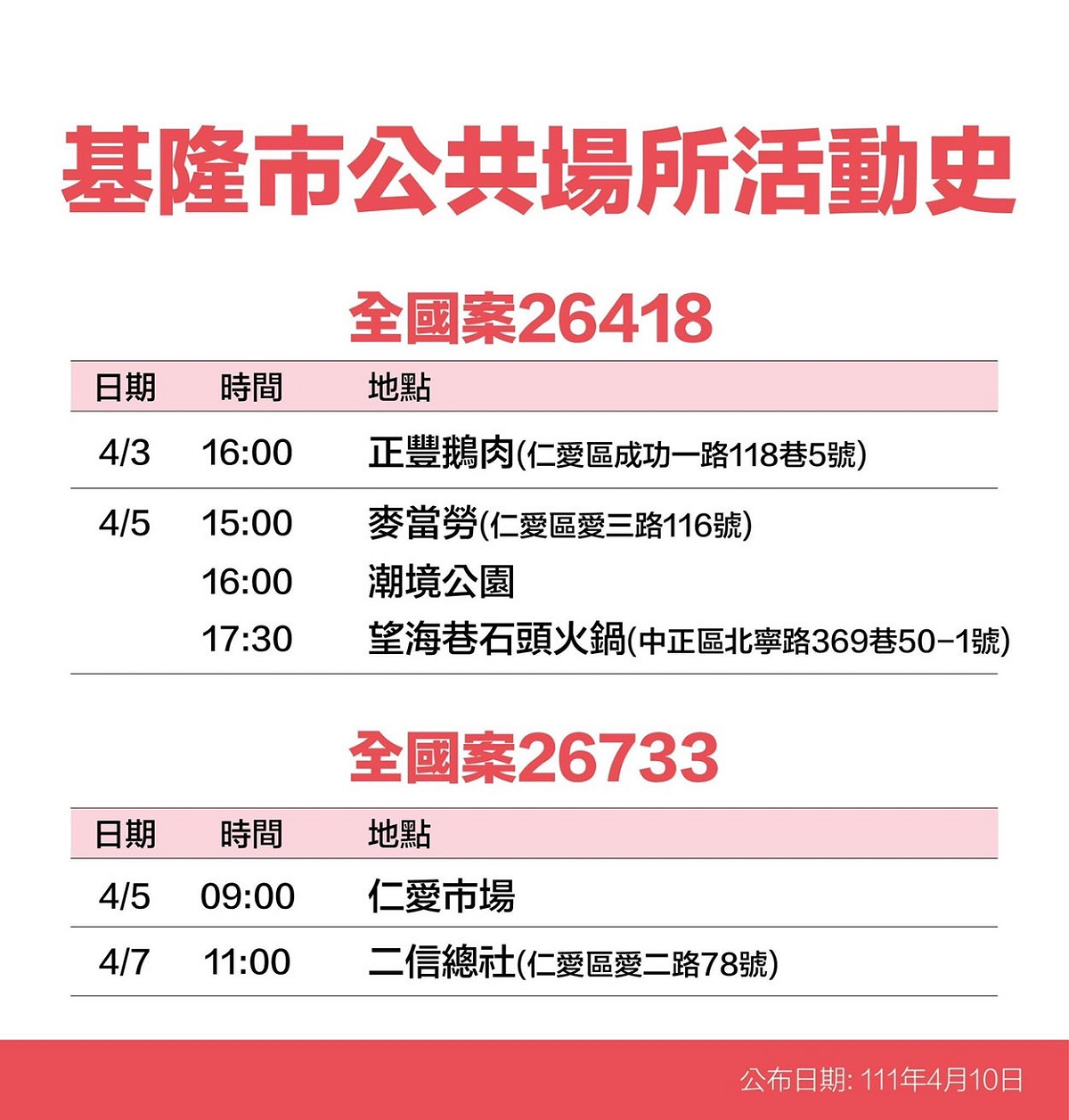 案26418、案26733與家庭群聚案相關。 圖：基隆市政府提供