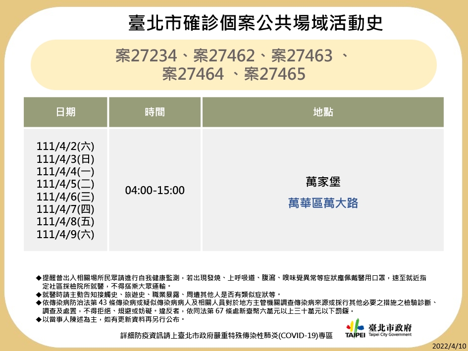 台北市衛生局10日晚間公布12個確診個案在台北市公共場域足跡。其中5個到過萬華的萬家堡早餐店。 圖：台北市衛生局提供