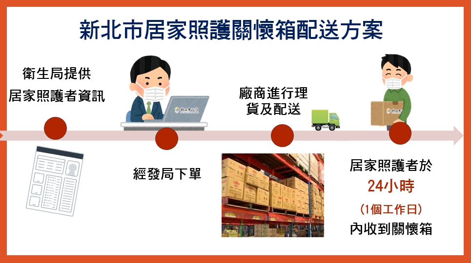 新北推出居家照護關懷箱24小時內送到府。 圖：新北市經發局提供