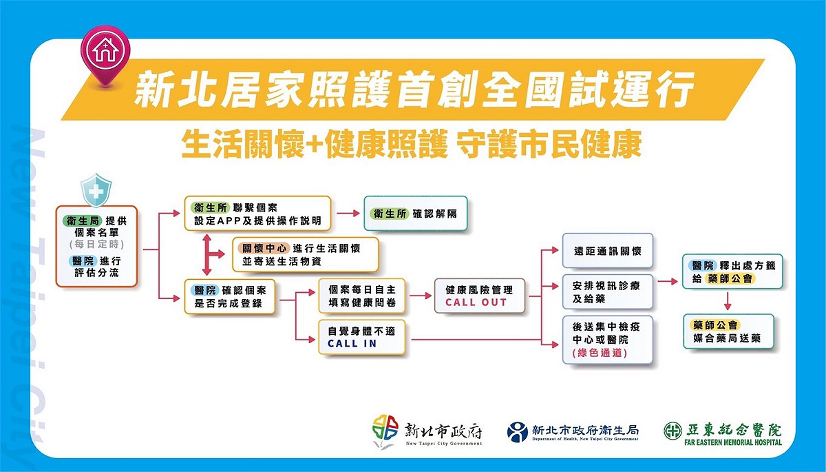 新北市試行居家照護，全市29個行政區分由7家責任醫院負責照護。 圖：新北市衛生局／提供