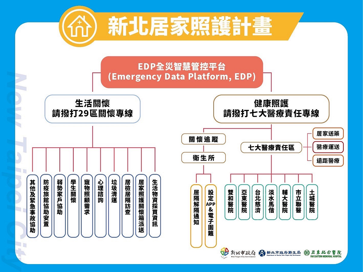 新北市試行居家照護，全市29個行政區分由7家責任醫院負責照護。 圖：新北市衛生局／提供