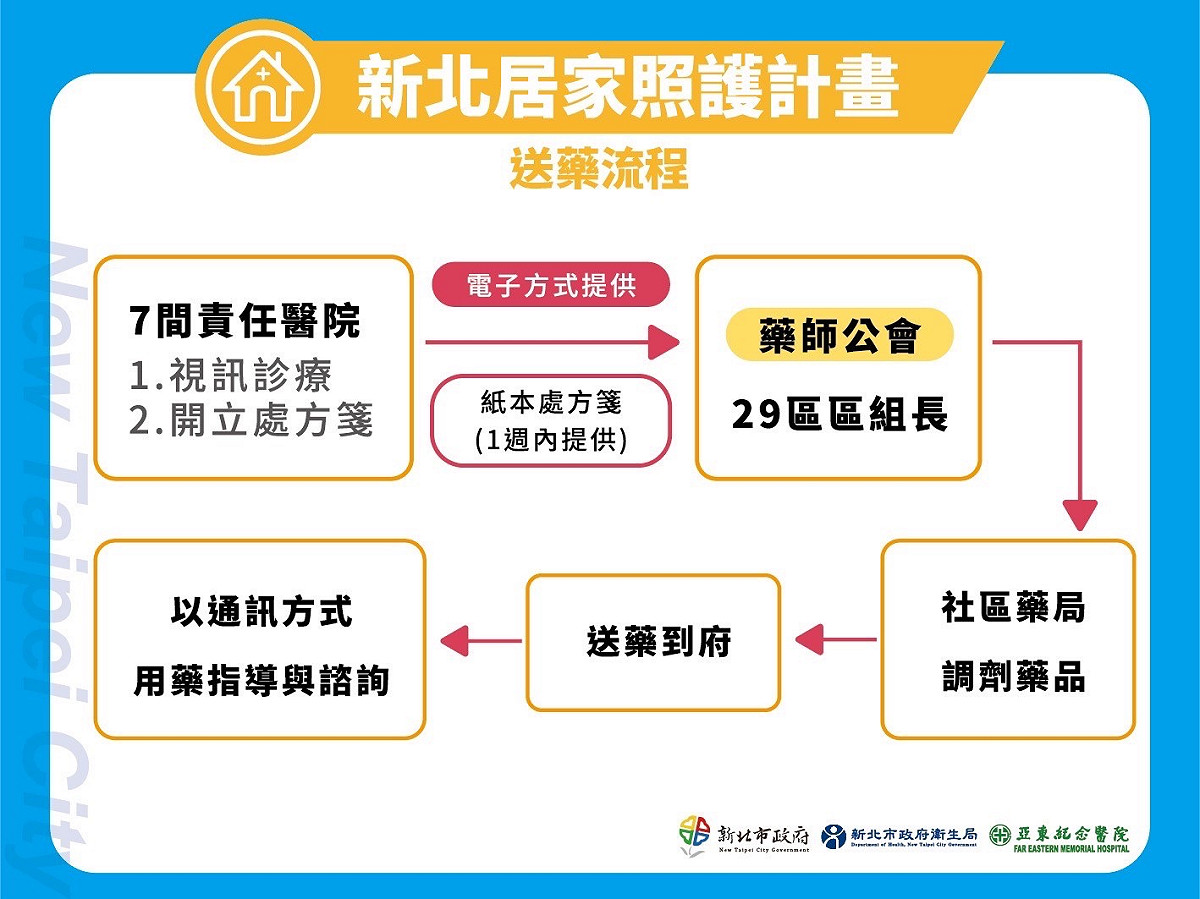 新北市試行居家照護，全市29個行政區分由7家責任醫院負責照護。 圖：新北市衛生局／提供