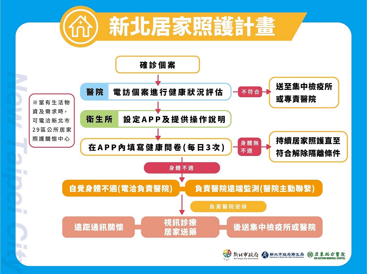 新北市試行居家照護，全市29個行政區分由7家責任醫院負責照護。 圖：新北市衛生局／提供