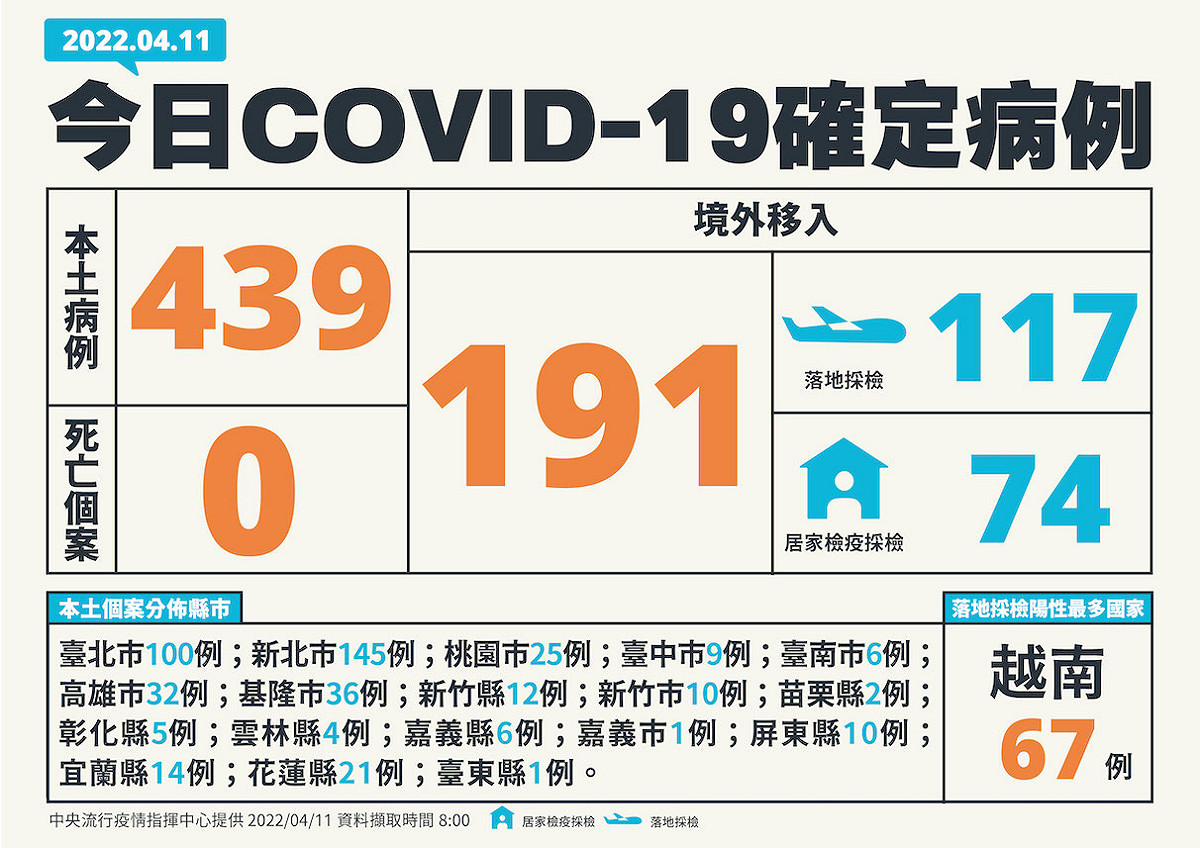 4/11新增個案一覽 圖：中央流行疫情指揮中心/提供