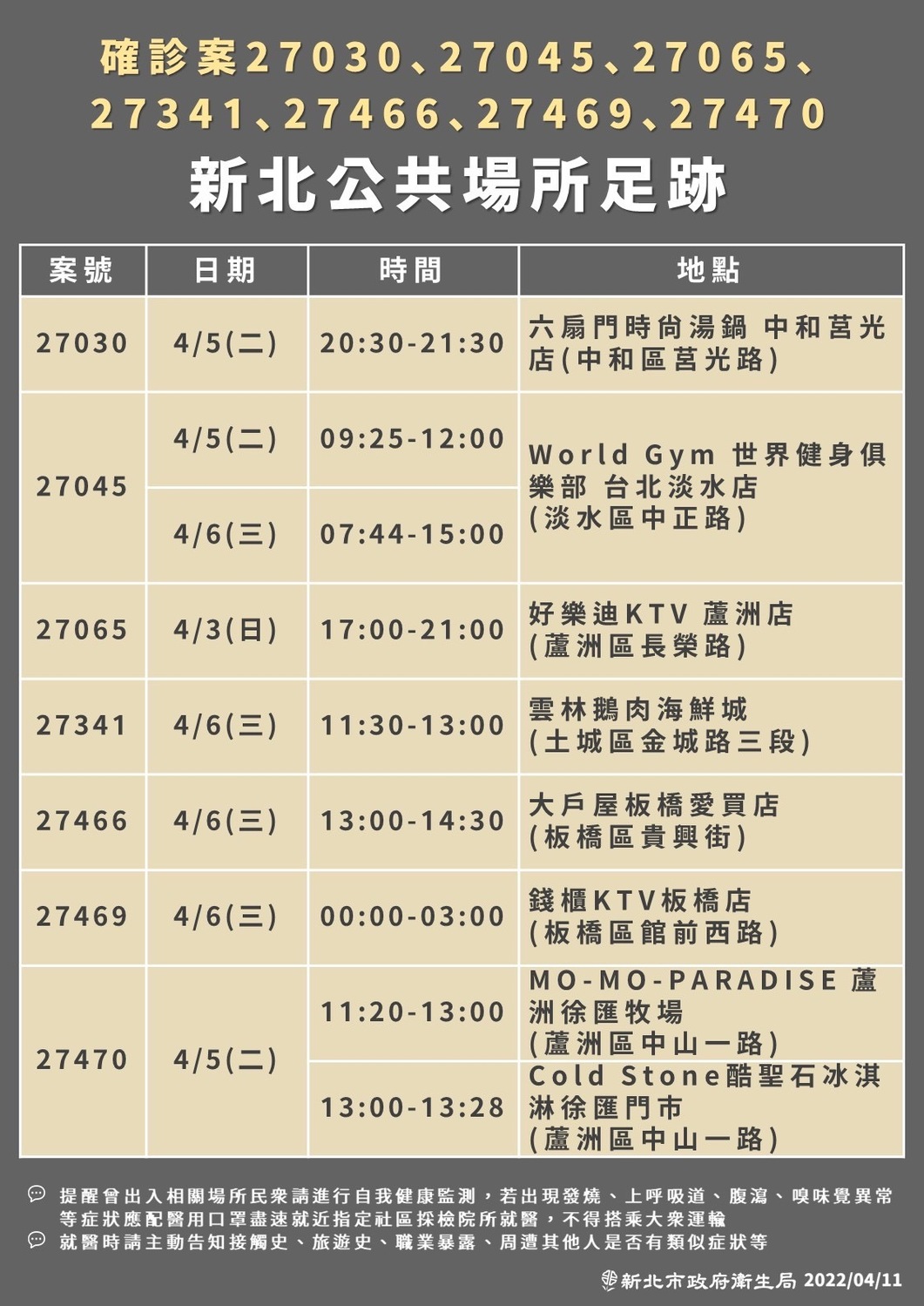 個案足跡橫跨中和、淡水、蘆洲、土城、板橋、汐止、新莊及樹林等８個行政區 圖：新北市衛生局／提供