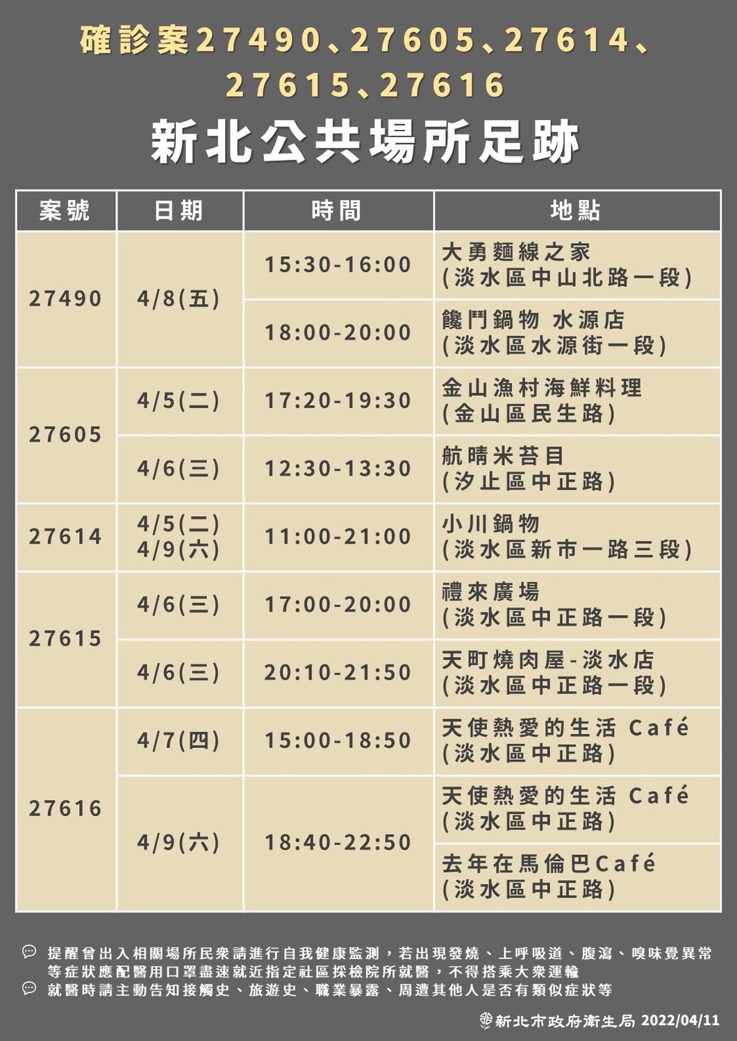 個案足跡橫跨中和、淡水、蘆洲、土城、板橋、汐止、新莊及樹林等８個行政區 圖：新北市衛生局／提供