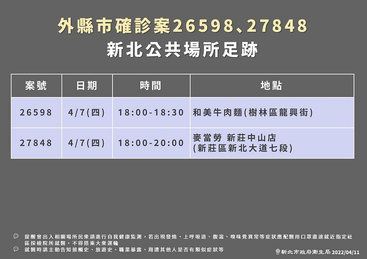 個案足跡橫跨中和、淡水、蘆洲、土城、板橋、汐止、新莊及樹林等８個行政區 圖：新北市衛生局／提供