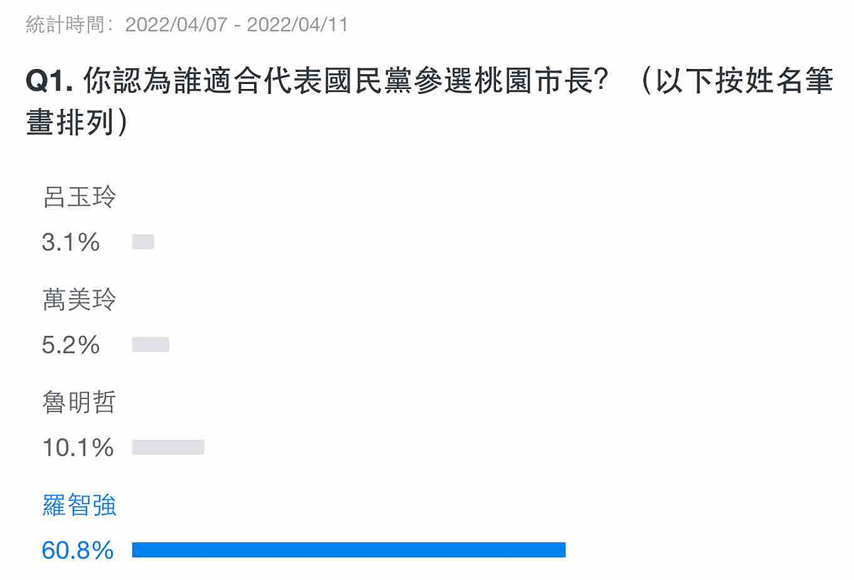 Yahoo一項民調顯示有60%左右的投票網友認為羅智強適合代表國民黨出選。 圖：截圖自民調頁面