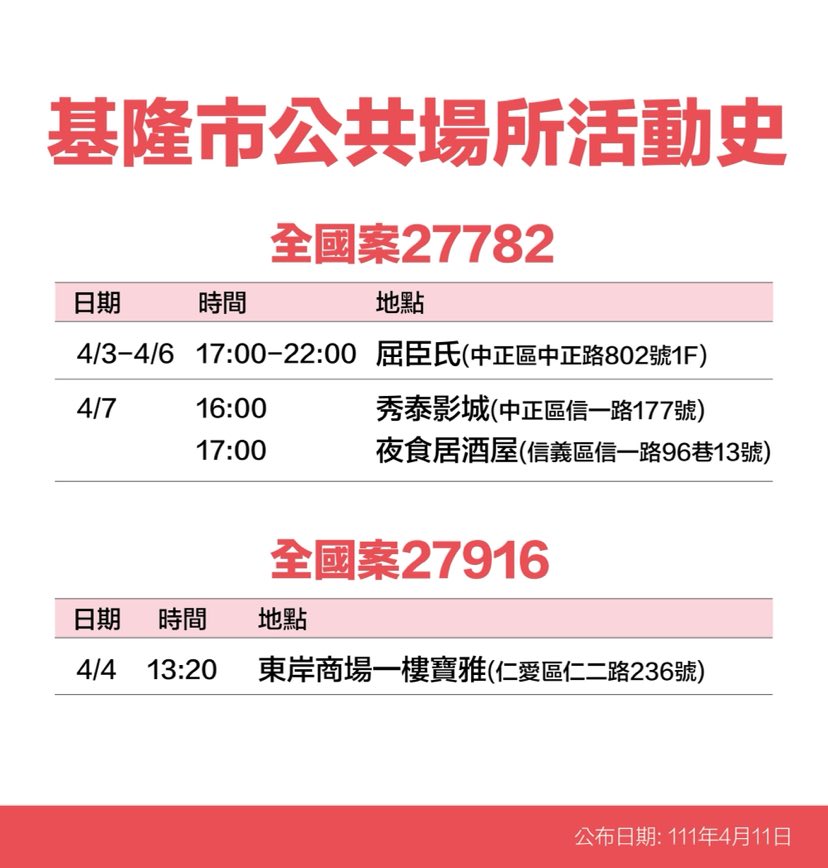 基隆市政府公布確診個案活動史。 圖：基隆市政府提供