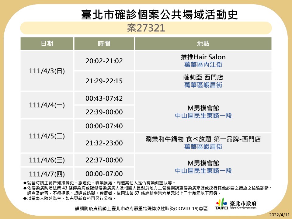 衛生局公布7位確診者疫調足跡共29處。 圖：台北市衛生局／提供