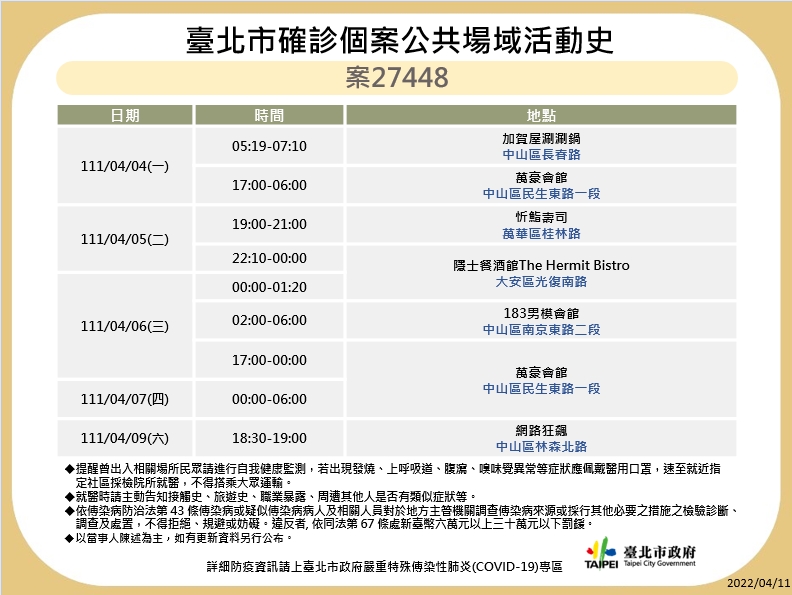 衛生局公布7位確診者疫調足跡共29處。 圖：台北市衛生局／提供