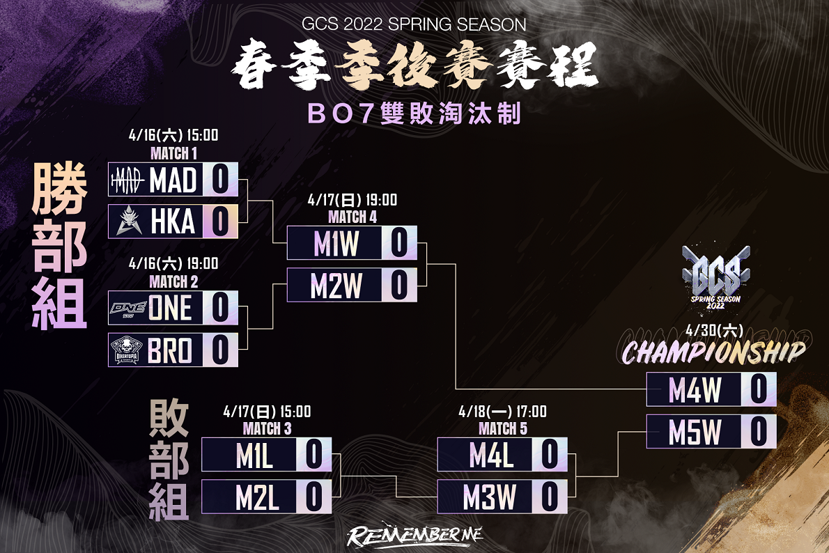 季後賽首戰將由 MAD 對上 HKA 圖：Garena/提供