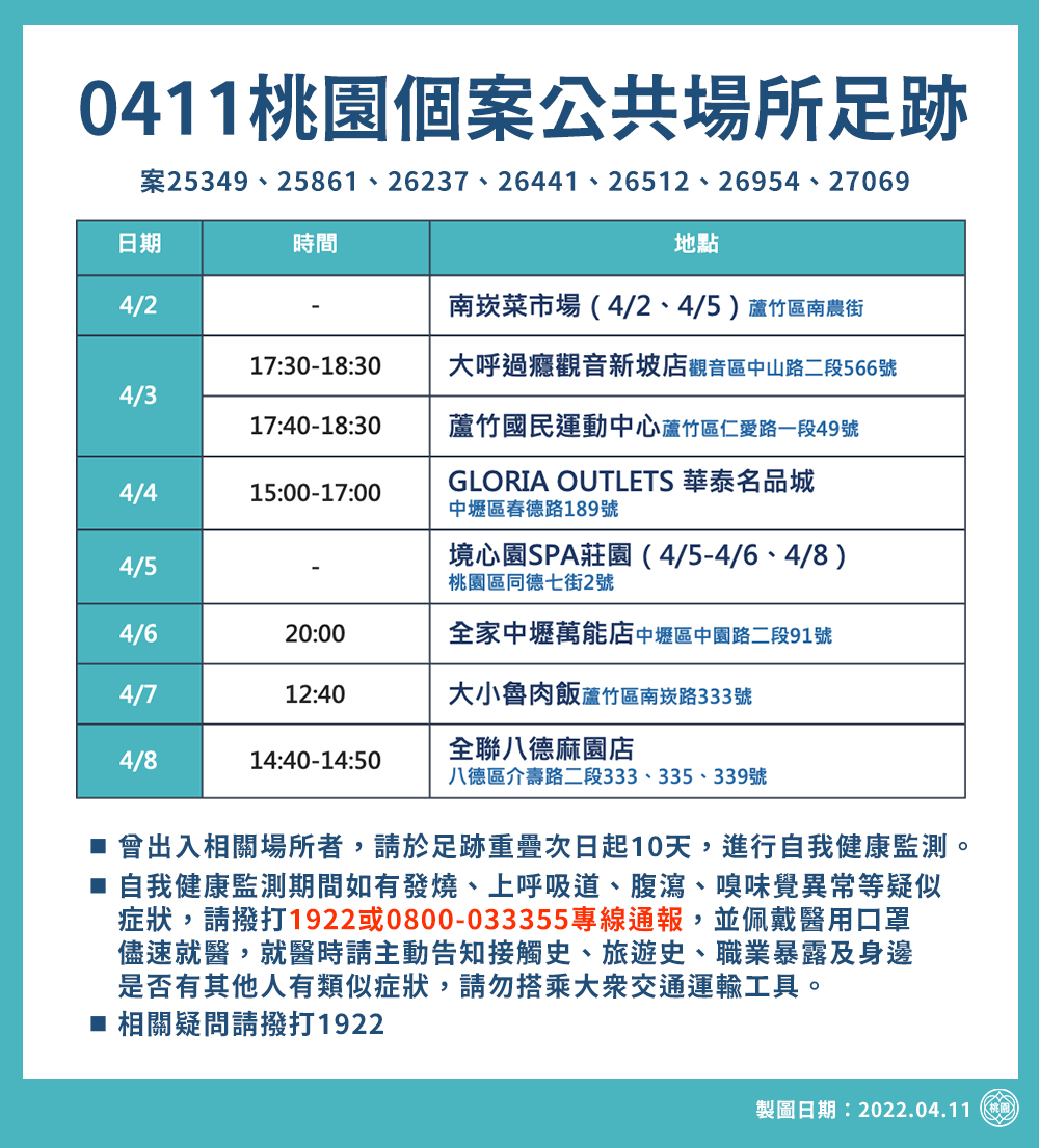 桃園市衛生局公布7名確診者最新疫調足跡，包括：南崁市場、蘆竹國民運動中心、華泰名品城都去過。 圖：桃園市政府／提供