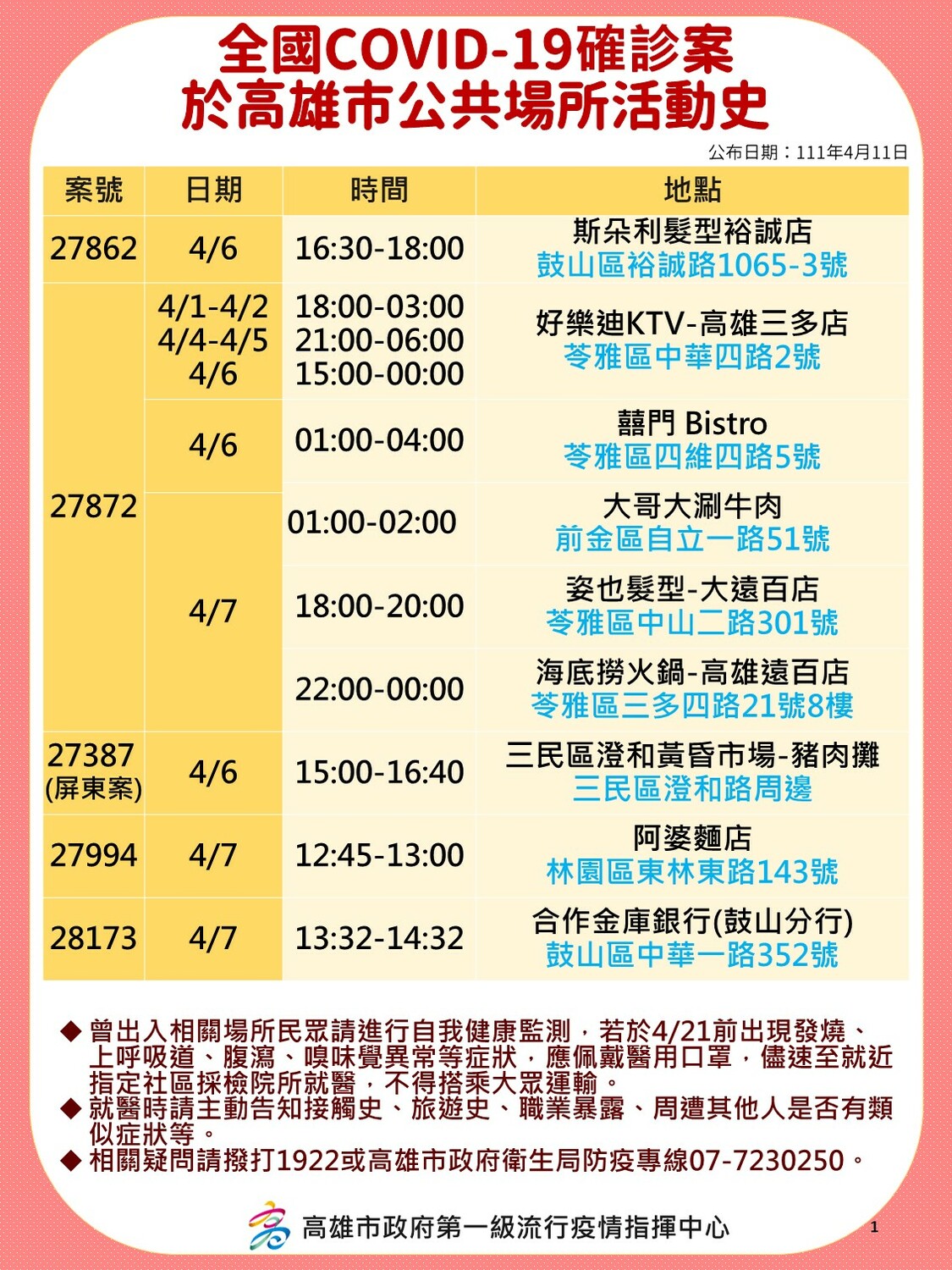 確診者部分足跡。 圖：高雄市政府提供