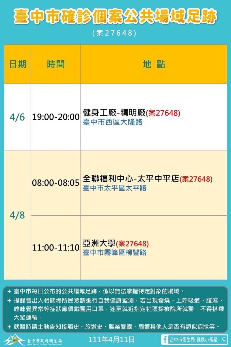 台中市確診案27648林姓男大生幫居檢女友送餐染疫後，曾回亞洲大學上課、並曾到健身房、全聯中心等地。 圖：翻攝自台中市政府