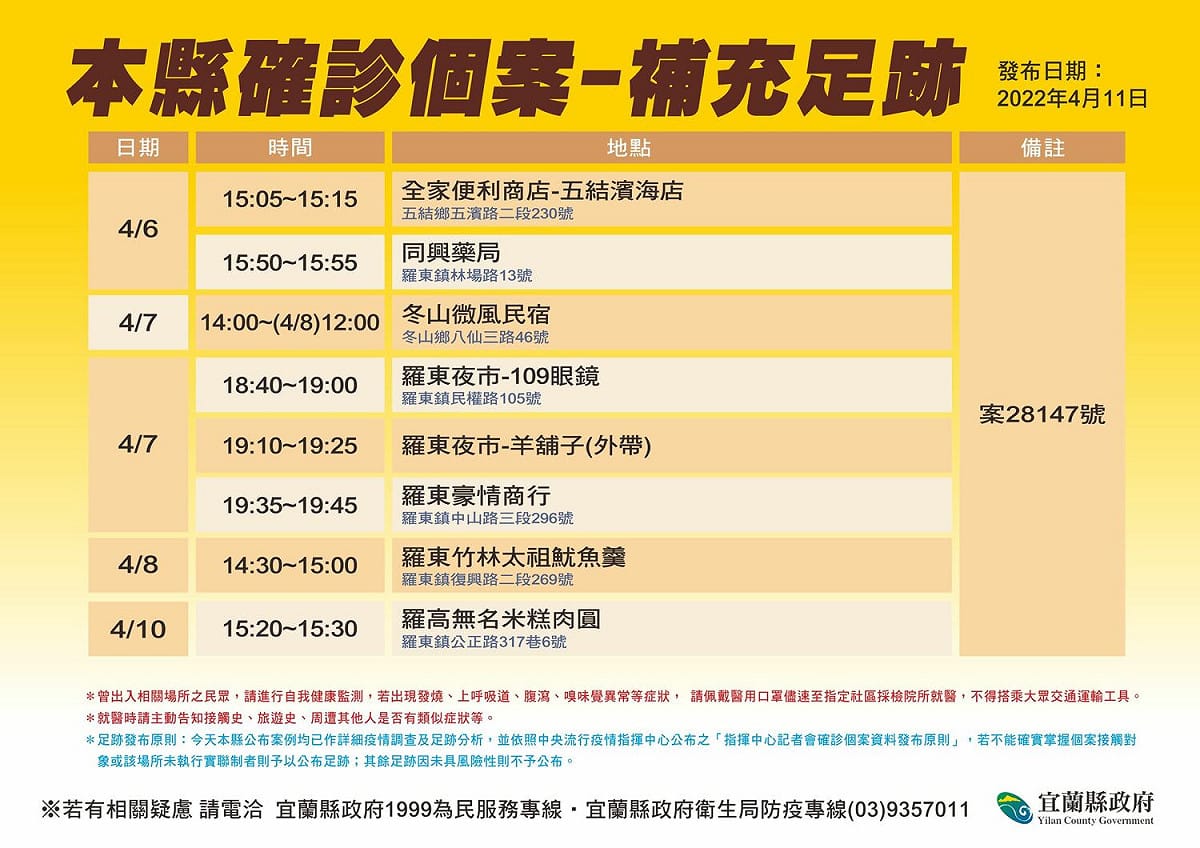 宜蘭縣今日新增14例新冠肺炎確診個案，除20多歲女性案28147外縣市聚會染疫外，其餘皆與舞蹈教室、家庭聚會傳播鏈相關。 圖：宜蘭縣政府提供