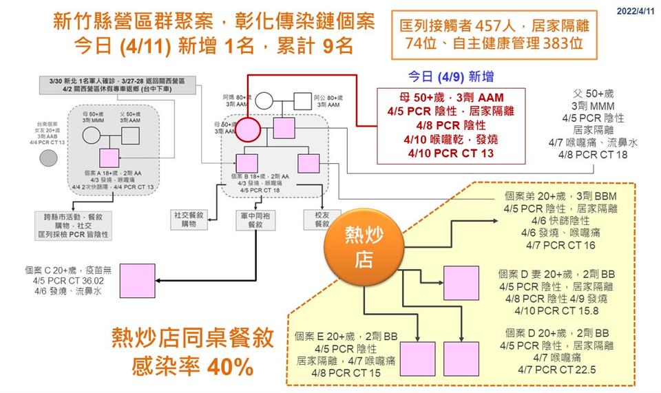 彰化縣11日新增4例確診，其中新竹關西營區確診軍人的母親已施打3劑疫苗仍確診染疫。 圖：彰化縣政府提供