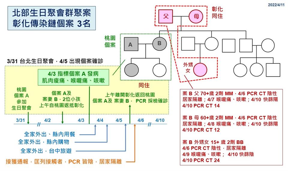 彰化縣11日新增4例確診，北部生日聚會群聚案，老夫婦和孫女在隔離期間成為確診者。 圖：彰化縣政府提供